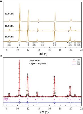 High Pressure Behaviors and a Novel High-Pressure Phase of Cuprous Oxide Cu2O